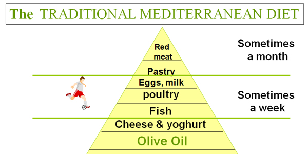 The benefits of the mediterranean diet.